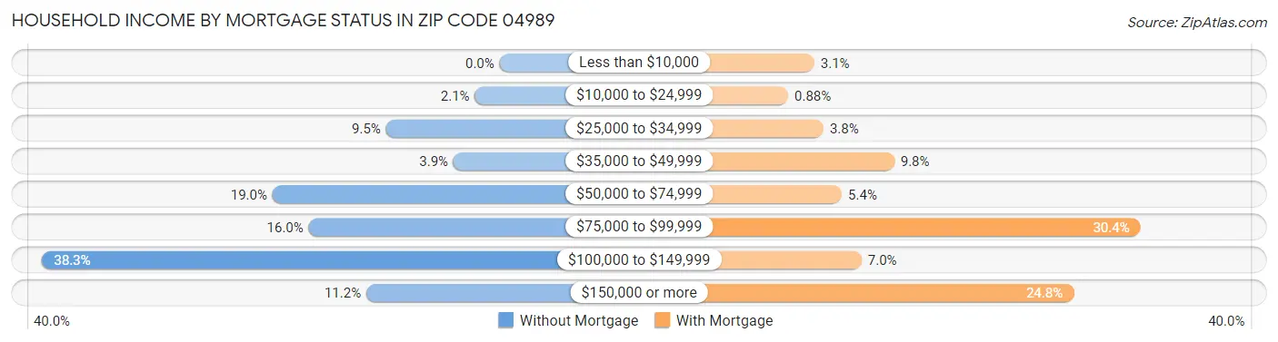 Household Income by Mortgage Status in Zip Code 04989