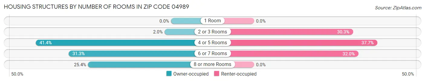 Housing Structures by Number of Rooms in Zip Code 04989