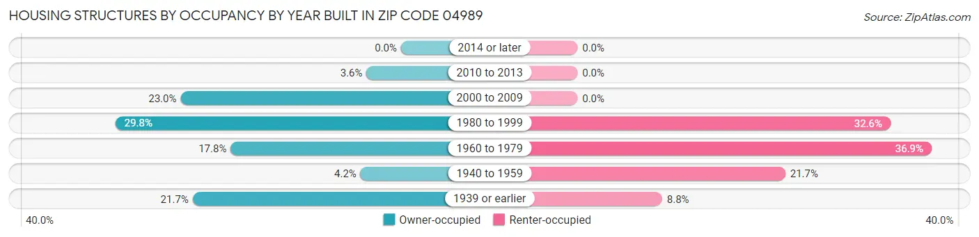 Housing Structures by Occupancy by Year Built in Zip Code 04989
