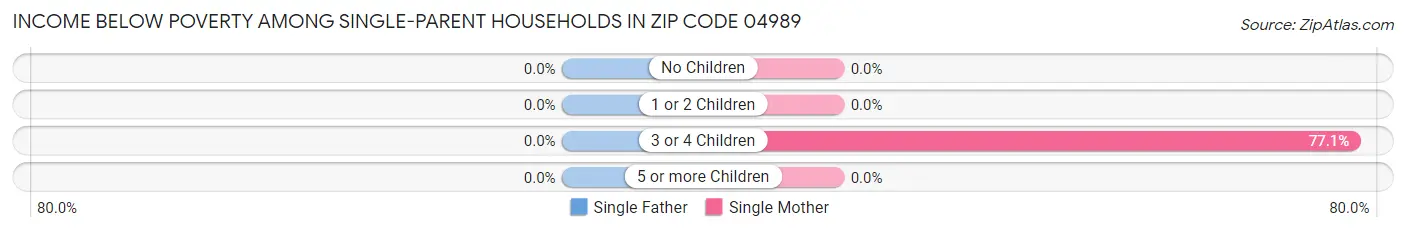 Income Below Poverty Among Single-Parent Households in Zip Code 04989