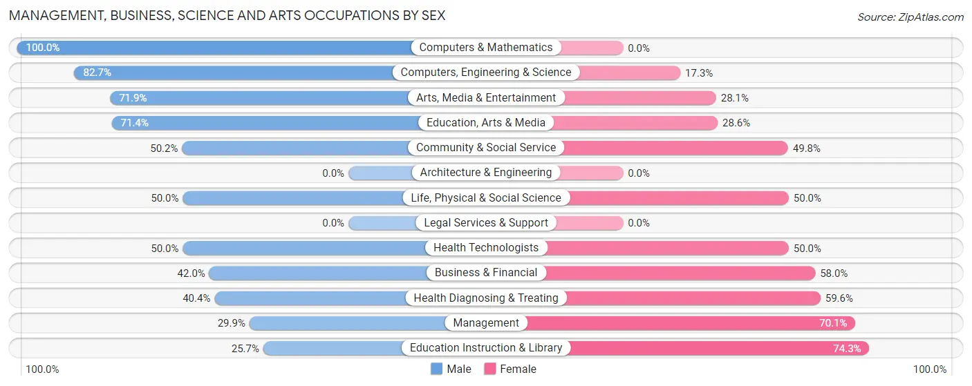 Management, Business, Science and Arts Occupations by Sex in Zip Code 04989