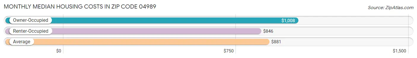 Monthly Median Housing Costs in Zip Code 04989