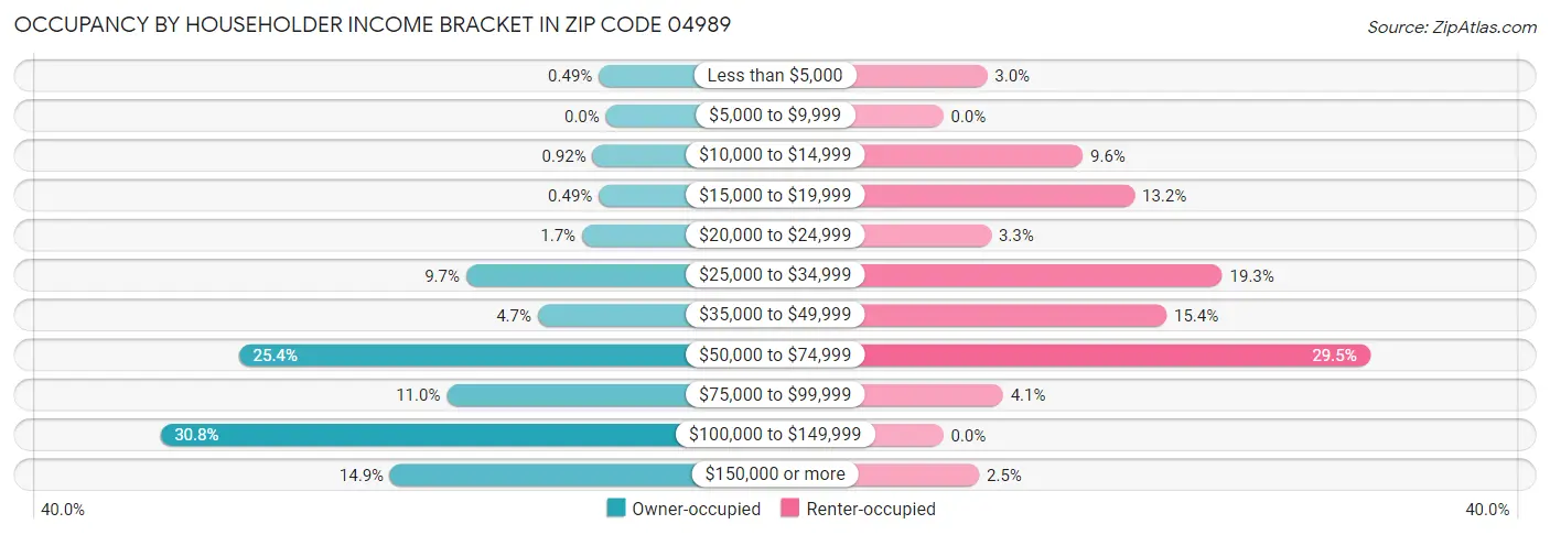 Occupancy by Householder Income Bracket in Zip Code 04989