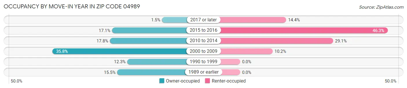 Occupancy by Move-In Year in Zip Code 04989