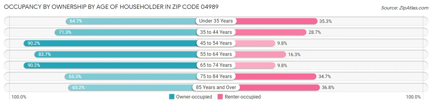Occupancy by Ownership by Age of Householder in Zip Code 04989