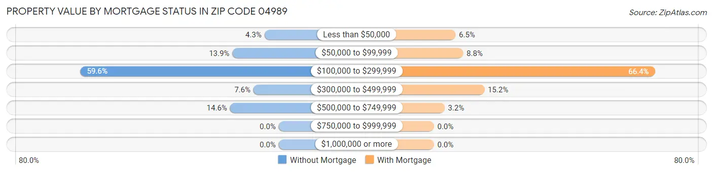 Property Value by Mortgage Status in Zip Code 04989