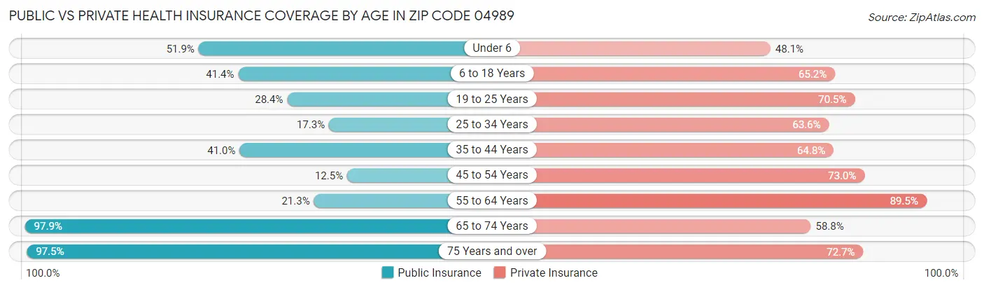 Public vs Private Health Insurance Coverage by Age in Zip Code 04989
