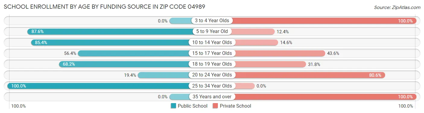 School Enrollment by Age by Funding Source in Zip Code 04989