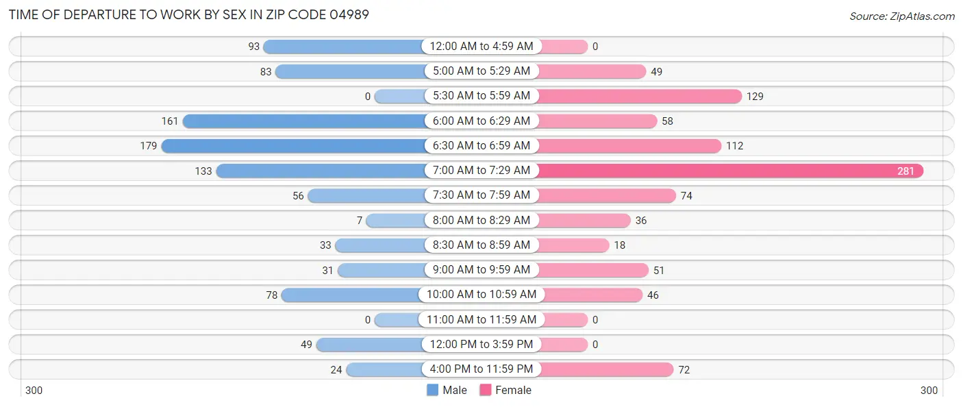 Time of Departure to Work by Sex in Zip Code 04989