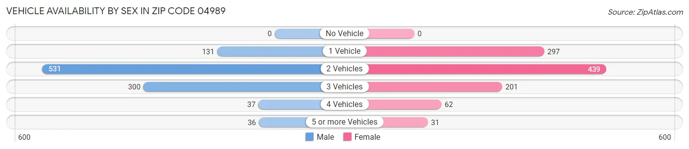 Vehicle Availability by Sex in Zip Code 04989