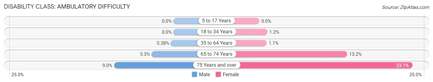 Disability in Zip Code 06820: <span>Ambulatory Difficulty</span>