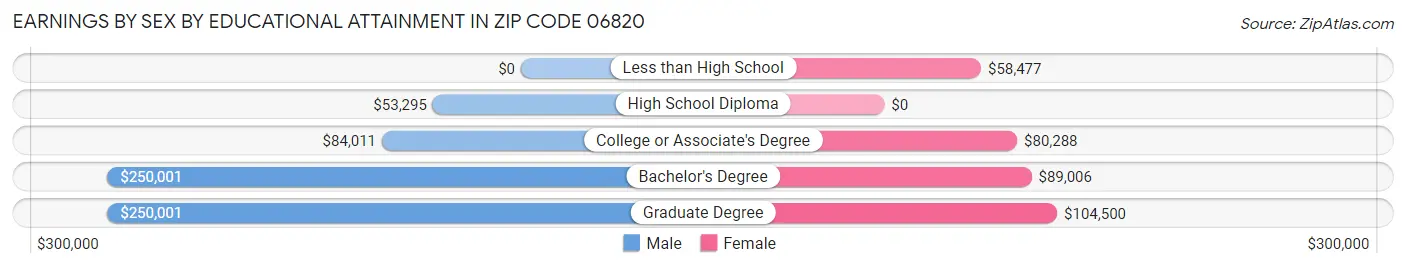 Earnings by Sex by Educational Attainment in Zip Code 06820