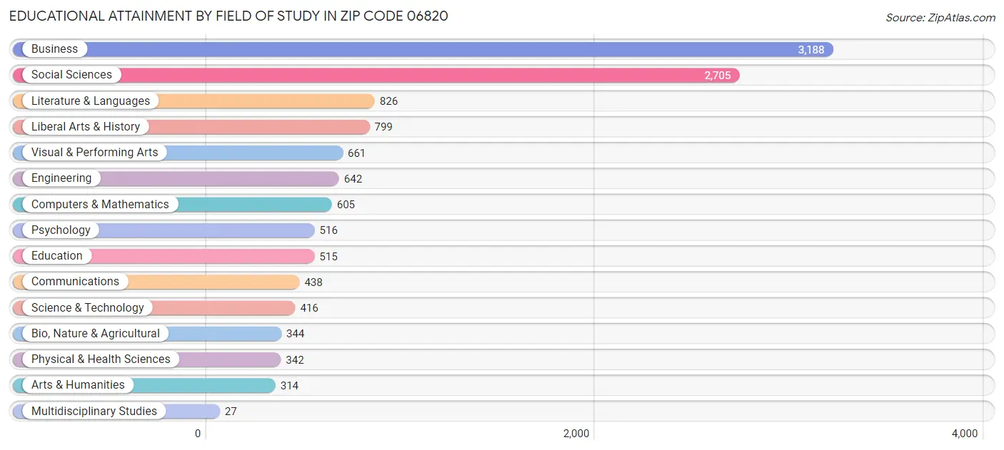 Educational Attainment by Field of Study in Zip Code 06820