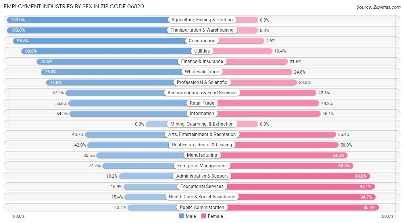 Employment Industries by Sex in Zip Code 06820