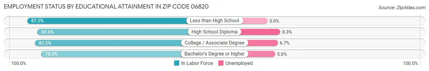 Employment Status by Educational Attainment in Zip Code 06820