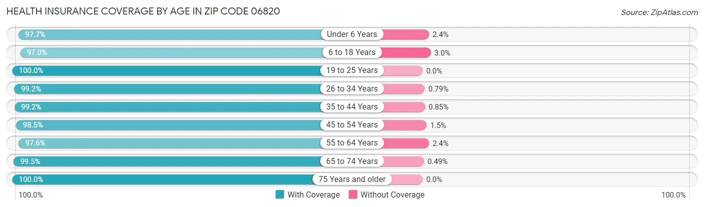 Health Insurance Coverage by Age in Zip Code 06820