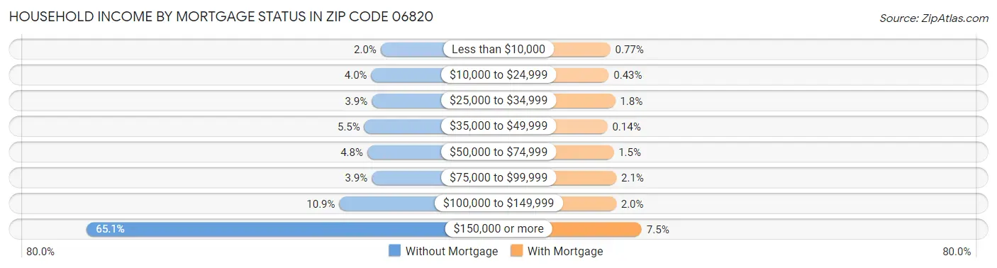 Household Income by Mortgage Status in Zip Code 06820