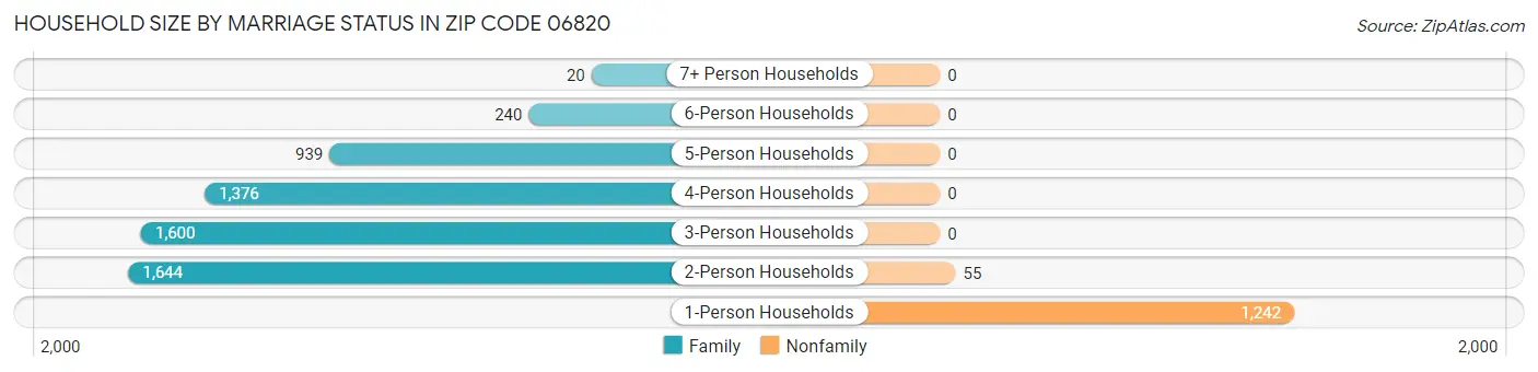 Household Size by Marriage Status in Zip Code 06820