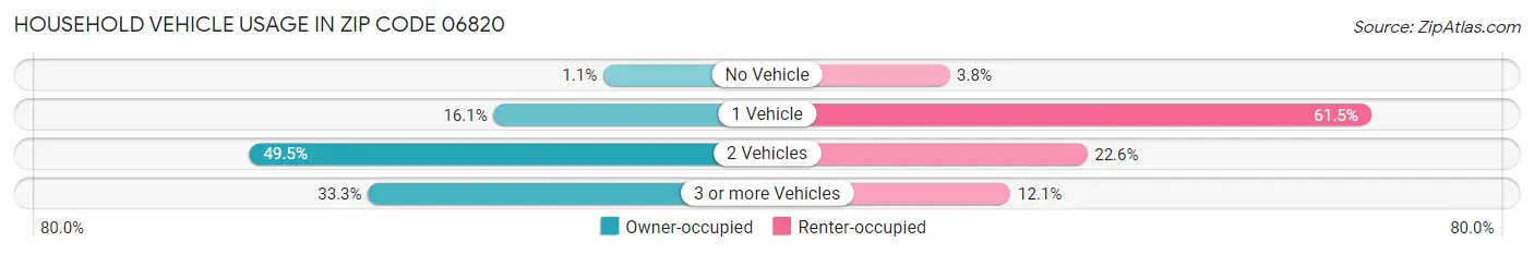 Household Vehicle Usage in Zip Code 06820