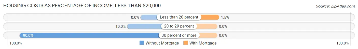 Housing Costs as Percentage of Income in Zip Code 06820: <span>Less than $20,000</span>