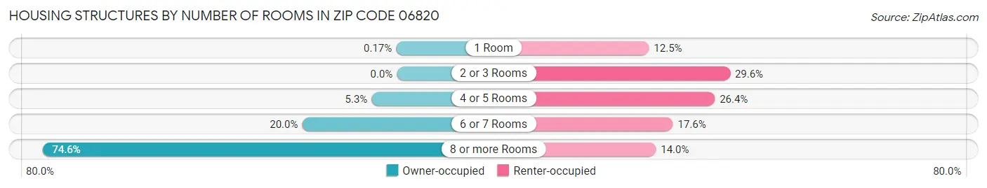 Housing Structures by Number of Rooms in Zip Code 06820