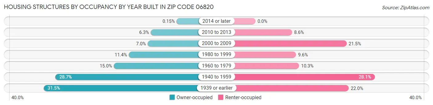 Housing Structures by Occupancy by Year Built in Zip Code 06820