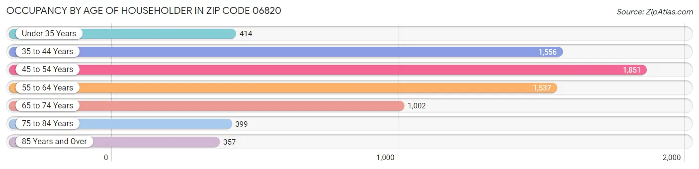 Occupancy by Age of Householder in Zip Code 06820