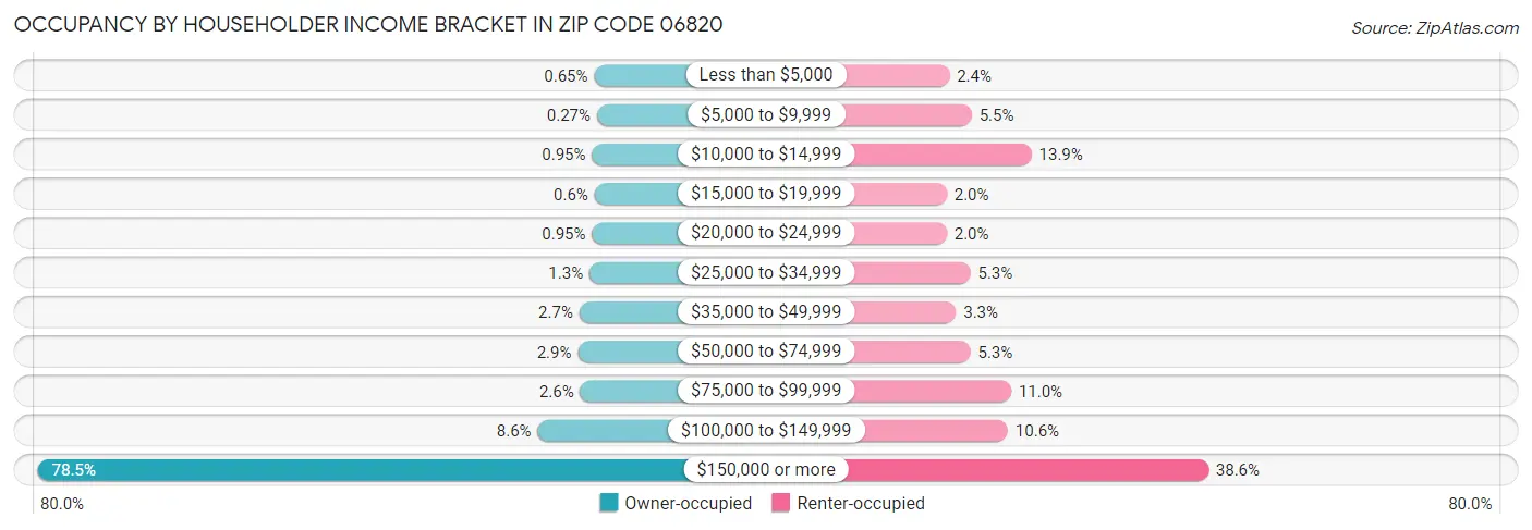 Occupancy by Householder Income Bracket in Zip Code 06820