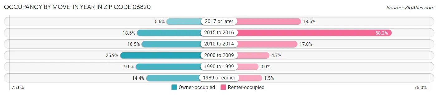 Occupancy by Move-In Year in Zip Code 06820