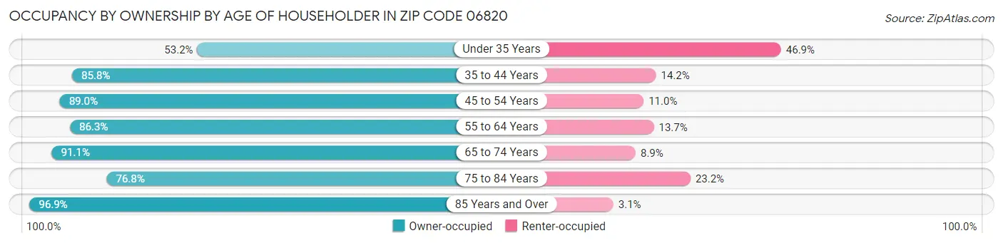 Occupancy by Ownership by Age of Householder in Zip Code 06820