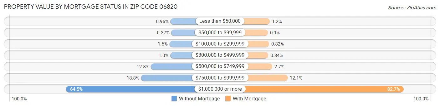 Property Value by Mortgage Status in Zip Code 06820