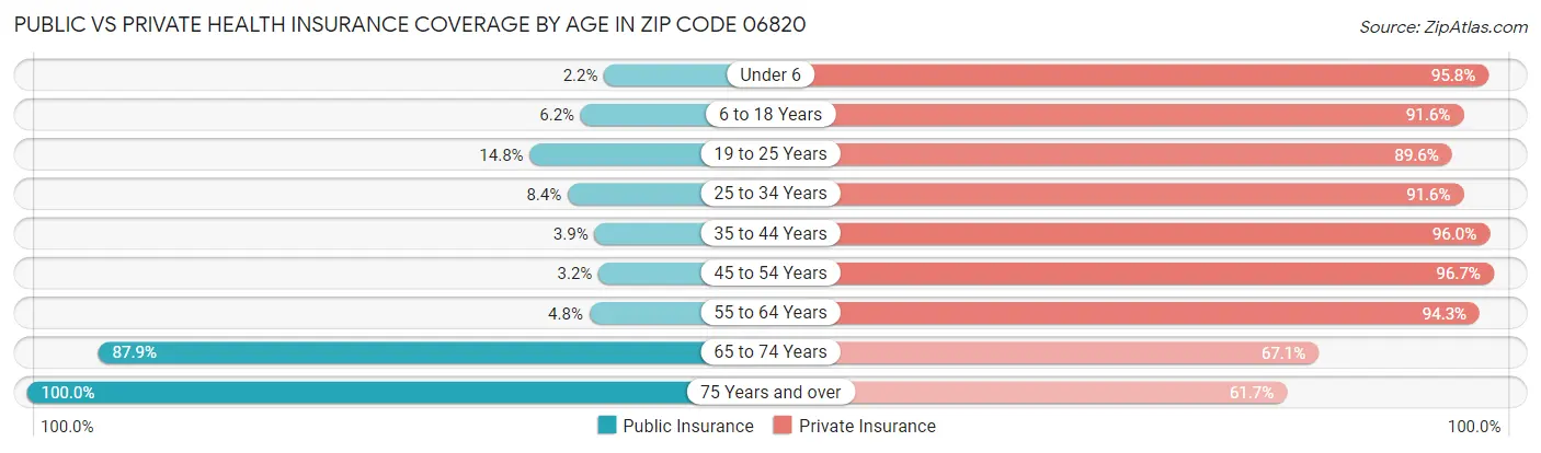 Public vs Private Health Insurance Coverage by Age in Zip Code 06820