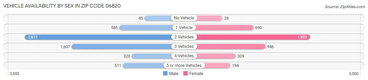 Vehicle Availability by Sex in Zip Code 06820