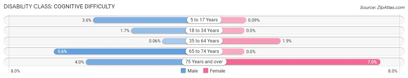 Disability in Zip Code 06878: <span>Cognitive Difficulty</span>
