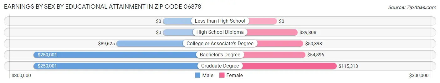 Earnings by Sex by Educational Attainment in Zip Code 06878