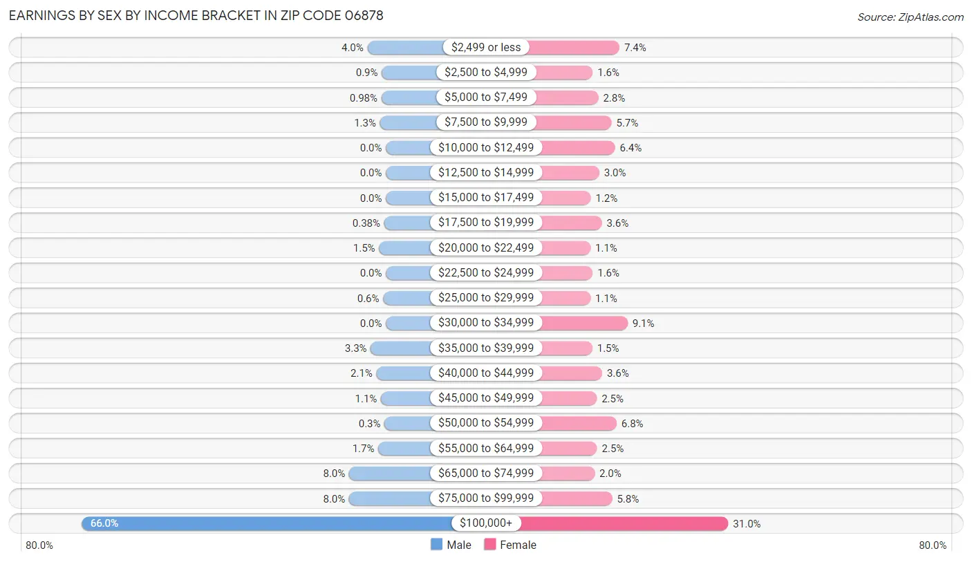 Earnings by Sex by Income Bracket in Zip Code 06878