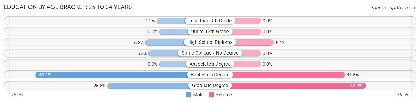 Education By Age Bracket in Zip Code 06878: 25 to 34 Years