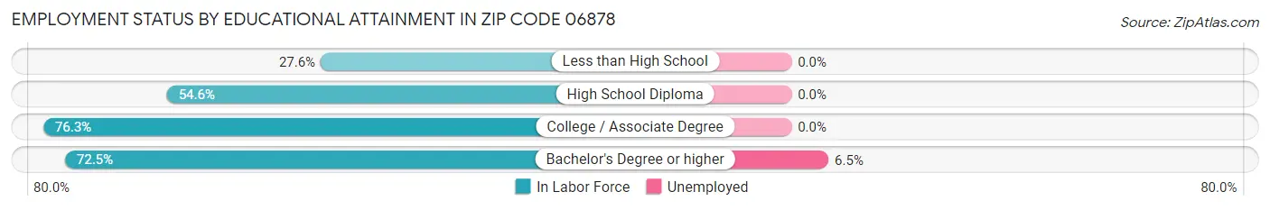 Employment Status by Educational Attainment in Zip Code 06878