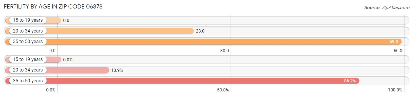 Female Fertility by Age in Zip Code 06878