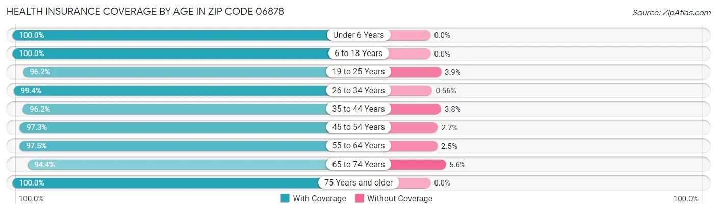 Health Insurance Coverage by Age in Zip Code 06878