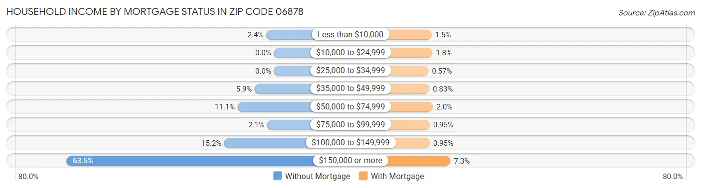 Household Income by Mortgage Status in Zip Code 06878