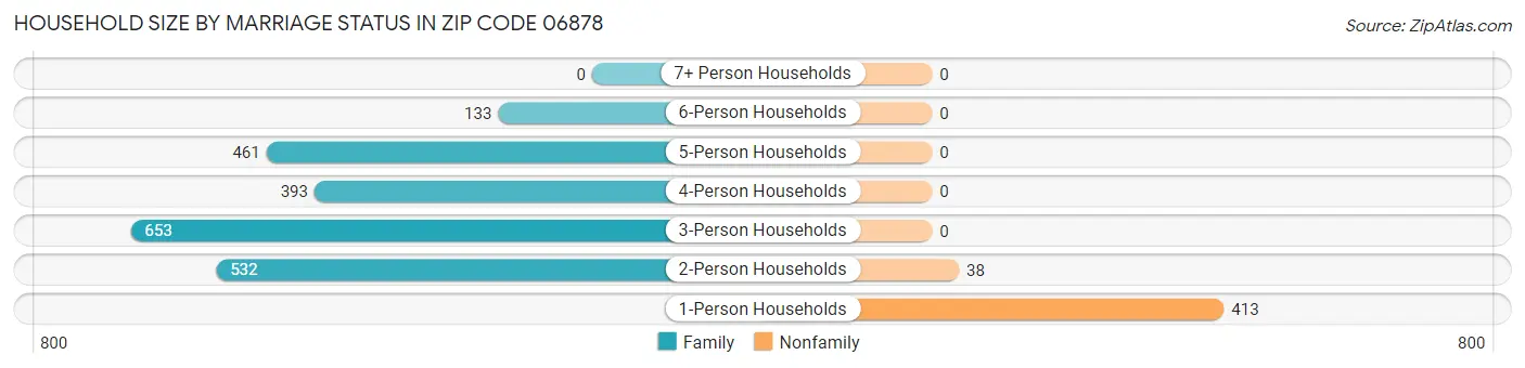 Household Size by Marriage Status in Zip Code 06878