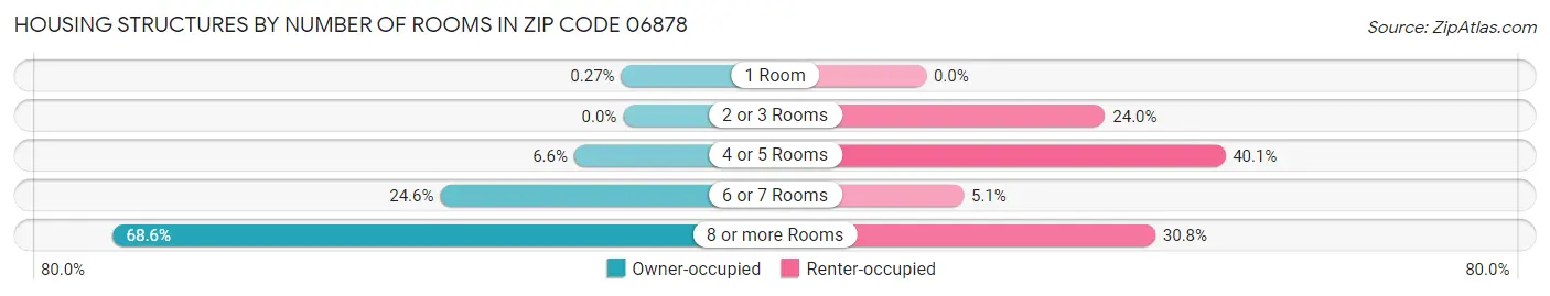 Housing Structures by Number of Rooms in Zip Code 06878
