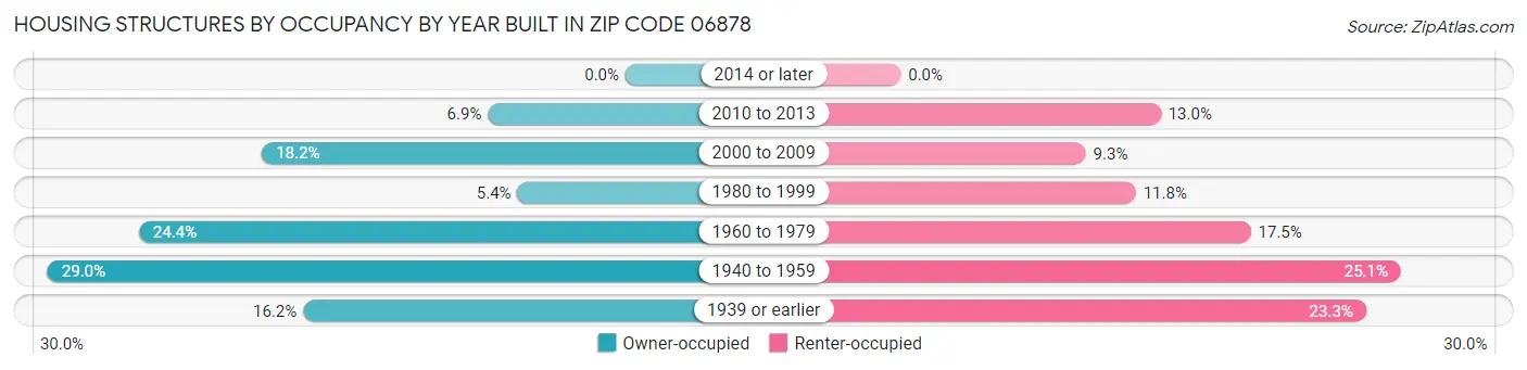 Housing Structures by Occupancy by Year Built in Zip Code 06878