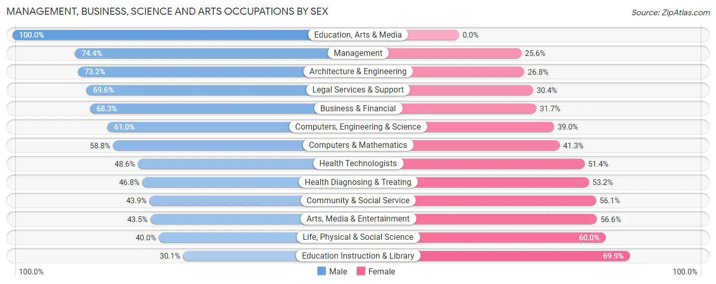 Management, Business, Science and Arts Occupations by Sex in Zip Code 06878