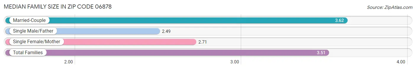 Median Family Size in Zip Code 06878
