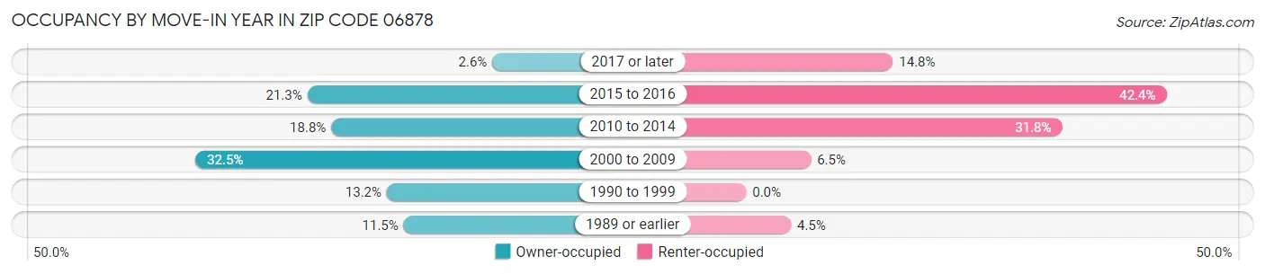Occupancy by Move-In Year in Zip Code 06878