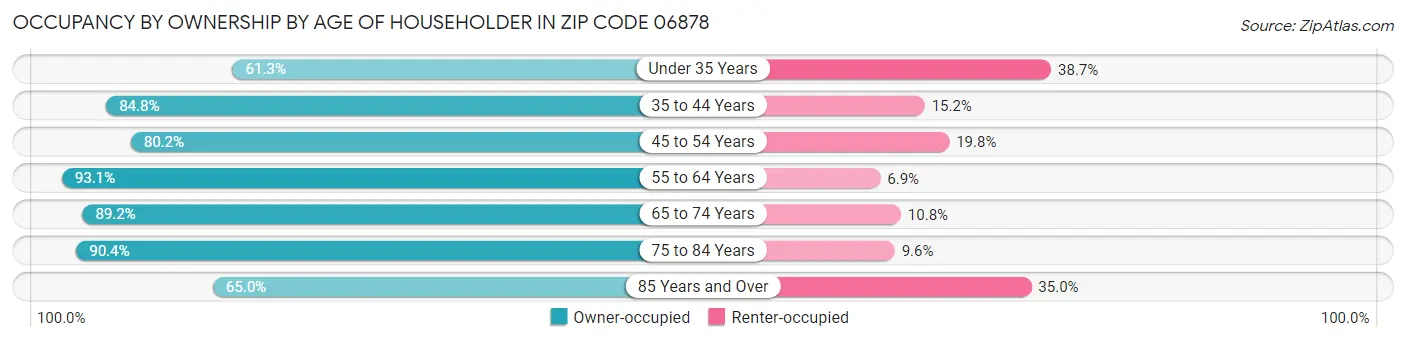 Occupancy by Ownership by Age of Householder in Zip Code 06878
