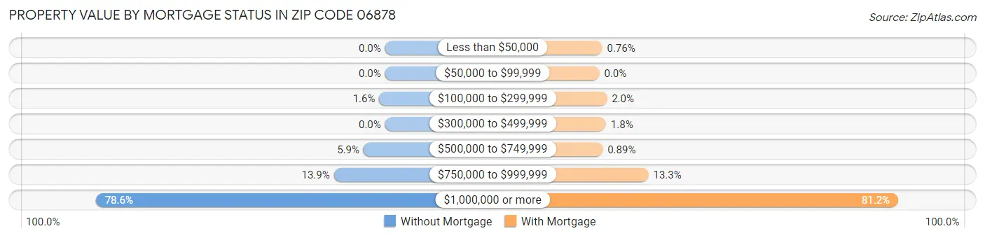 Property Value by Mortgage Status in Zip Code 06878