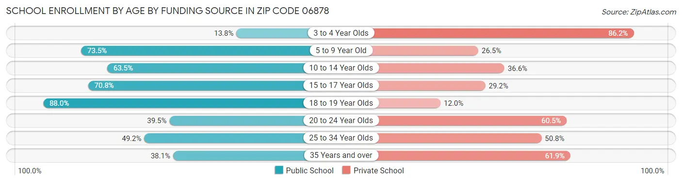 School Enrollment by Age by Funding Source in Zip Code 06878